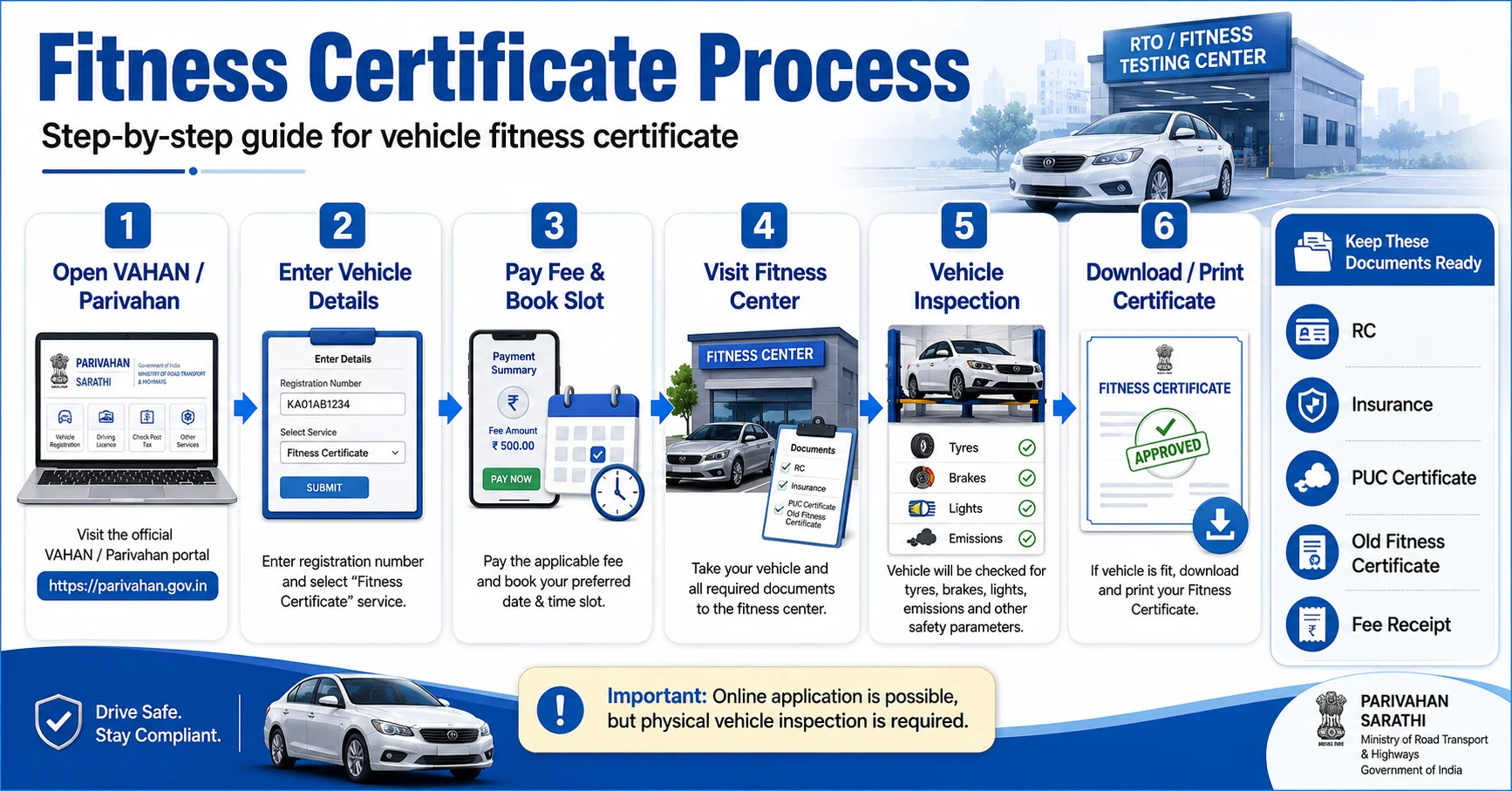 Fitness Certificate Process